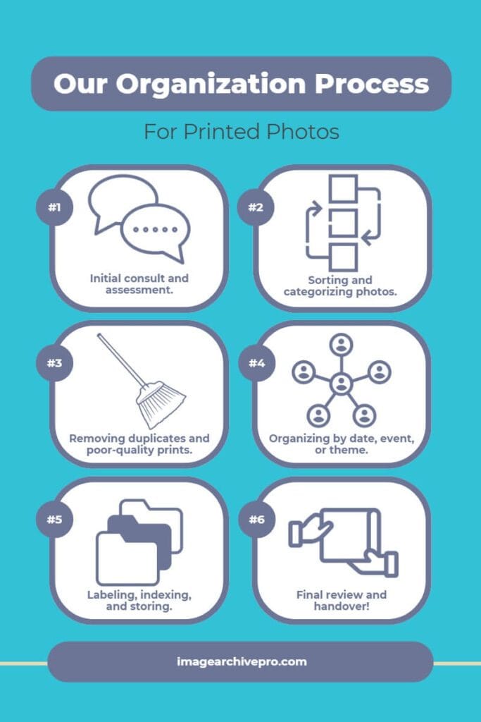 printed-photo-organization-process Our six-step printed photo organization process